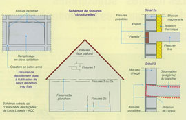 Schéma fissures maison