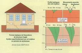 Schéma fissures maison sur sol argileux